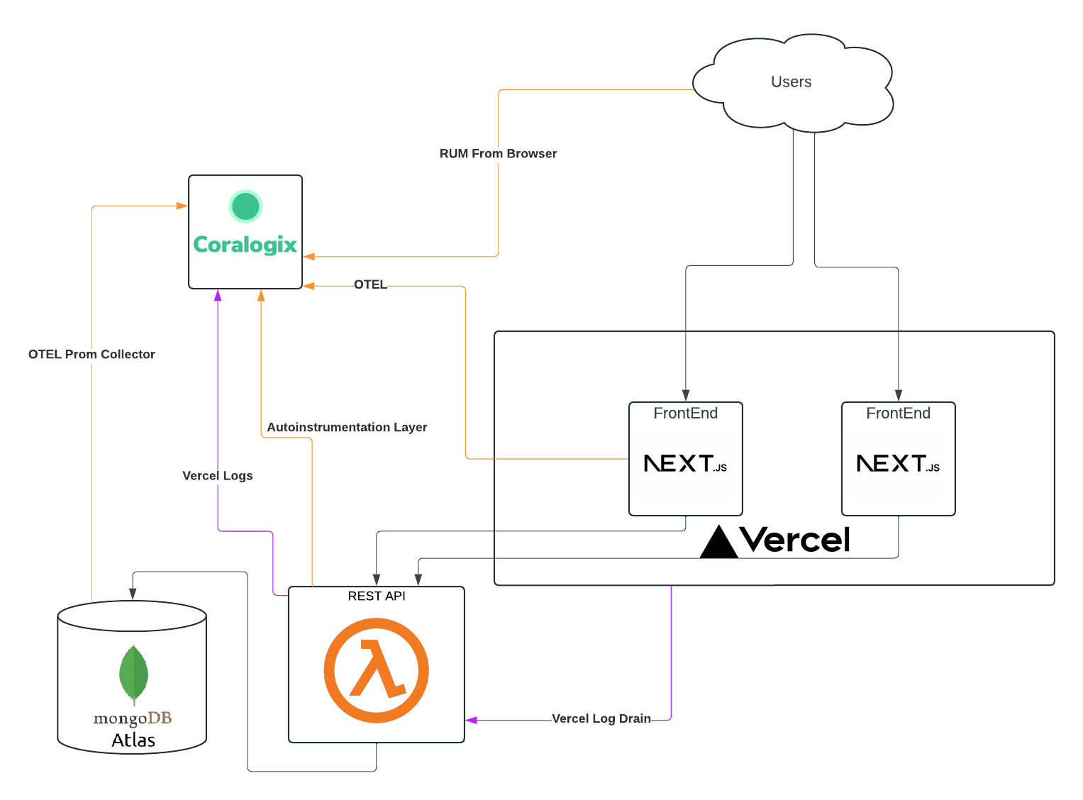 High level architecture diagram