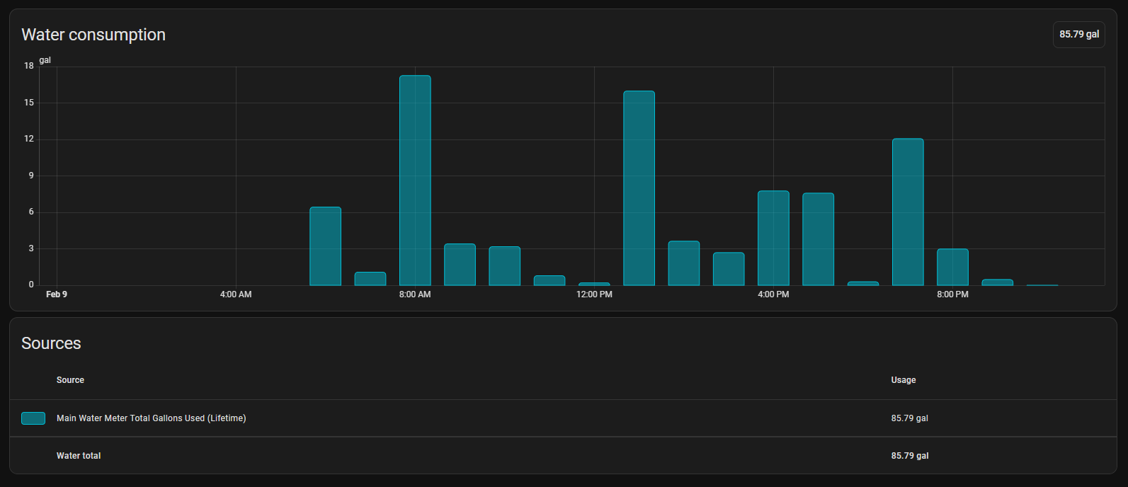 Home Assistant Water Dashboard